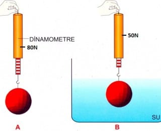 Sıvılarda Kaldırma Kuvveti