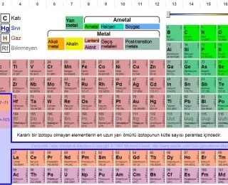 Periyodik Tablo ve Özellikleri