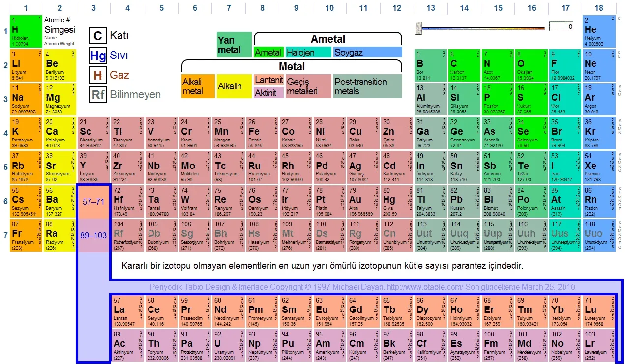 periyodik tablo
