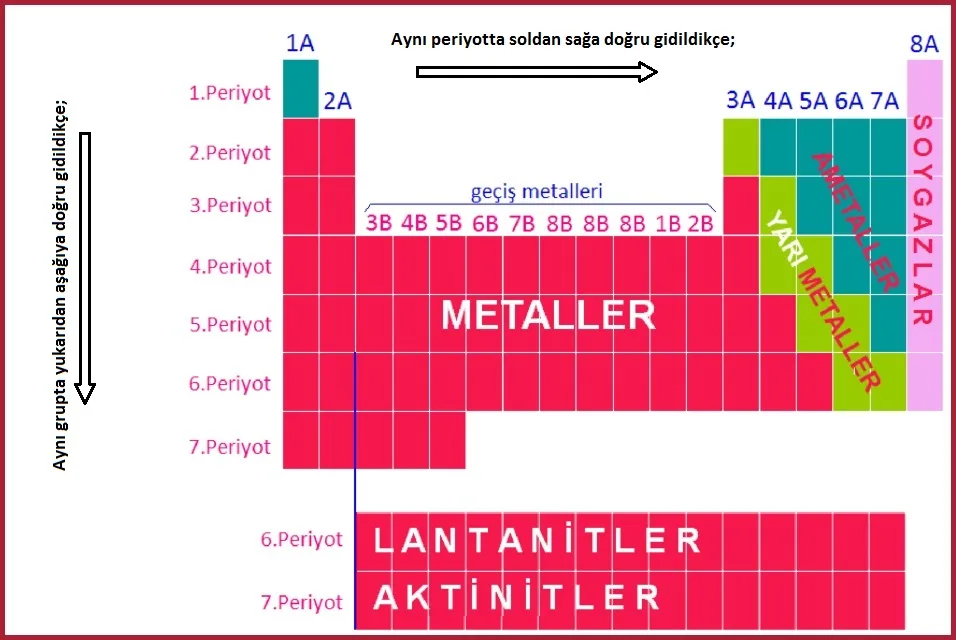 periyodik cetvel metal ametal soygazz