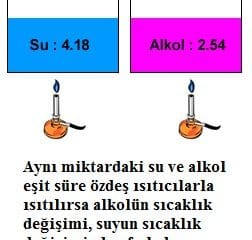 Isı Enerjisi ve Öz ısı İlişkisi