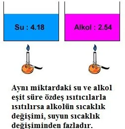 Isı Enerjisi ve Öz ısı İlişkisi