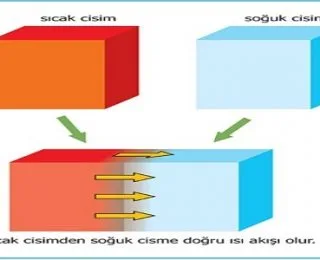 Isı Alış-verişi ile İlgili Sorular ve Çözümleri