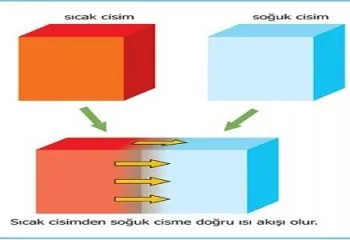 Isı Alış-verişi ile İlgili Sorular ve Çözümleri