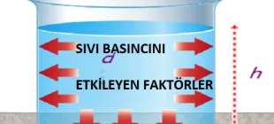 Sıvı Basıncını Etkileyen Değişkenler