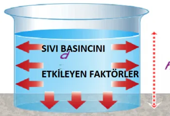 Sıvı Basıncını Etkileyen Değişkenler